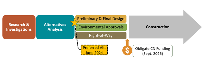 Project development process timeline with emphasis on preferred alternative being determined in June 2024.